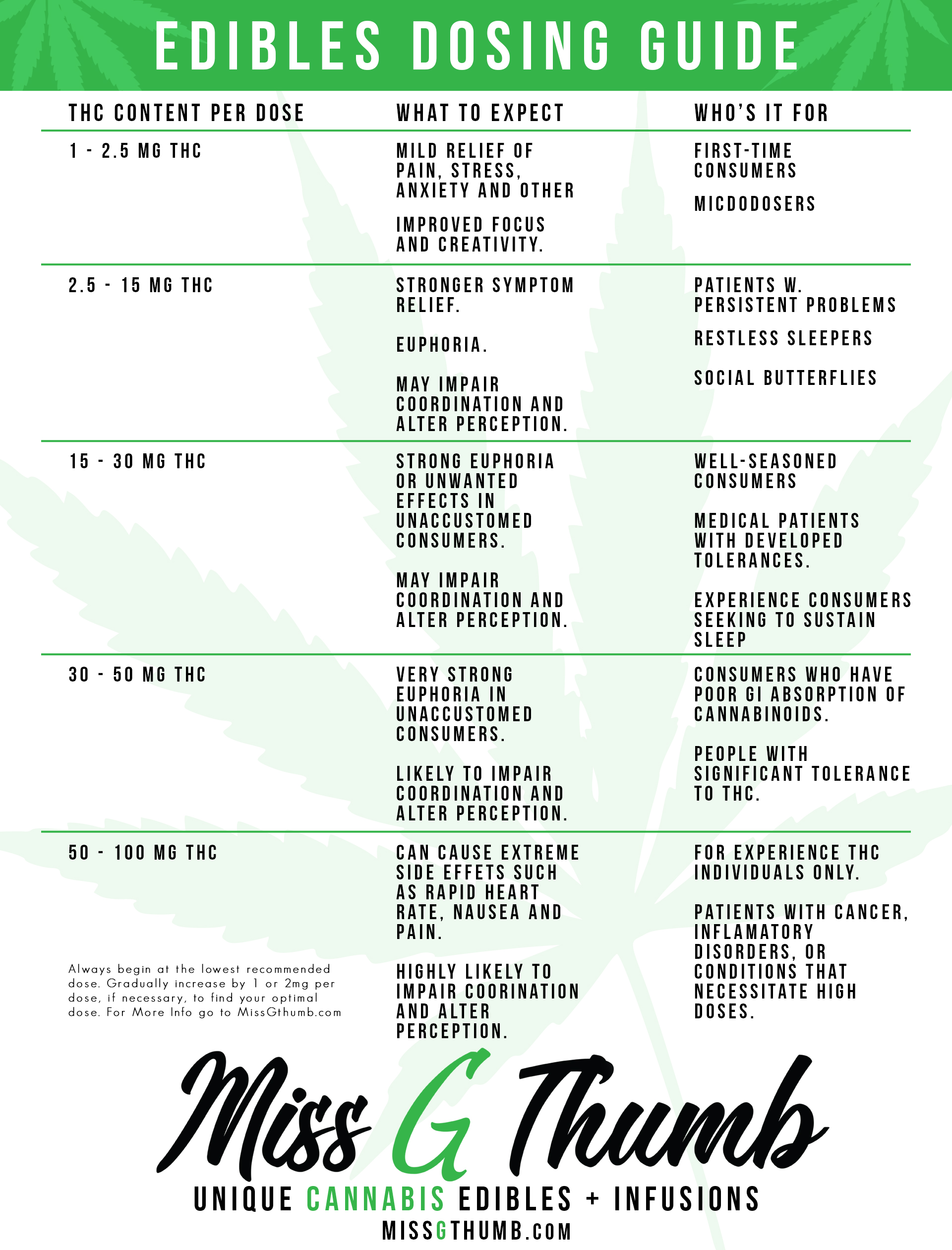 Edibles Dosage for Newbies: Chart by mg of THC